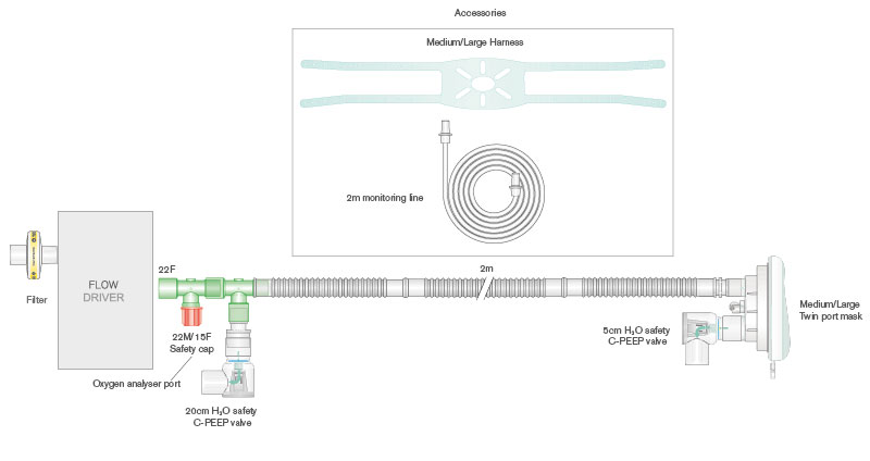 Circuit respiratoire de CPAP 22mm Flextube avec ligne de monitorage (amovible), masque, serre-tête, valves de PEEP 5 et 20 cmH2O et filtre Clear-Guard™ Midi™. ≥ 2.0m