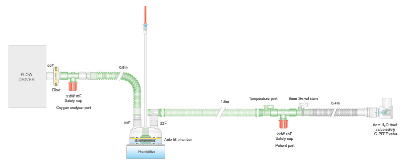 Circuit respiratoire Flextube 22mm à fil chauffant pour CPAP, avec valve de PEEP 5 cmH2O, chambre autoremplissage, Clear-Guard™ Midi et branches. ≥ 1.6m